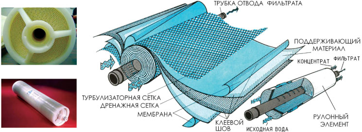 Устройство и внешний вид рулонного мембранного элемента